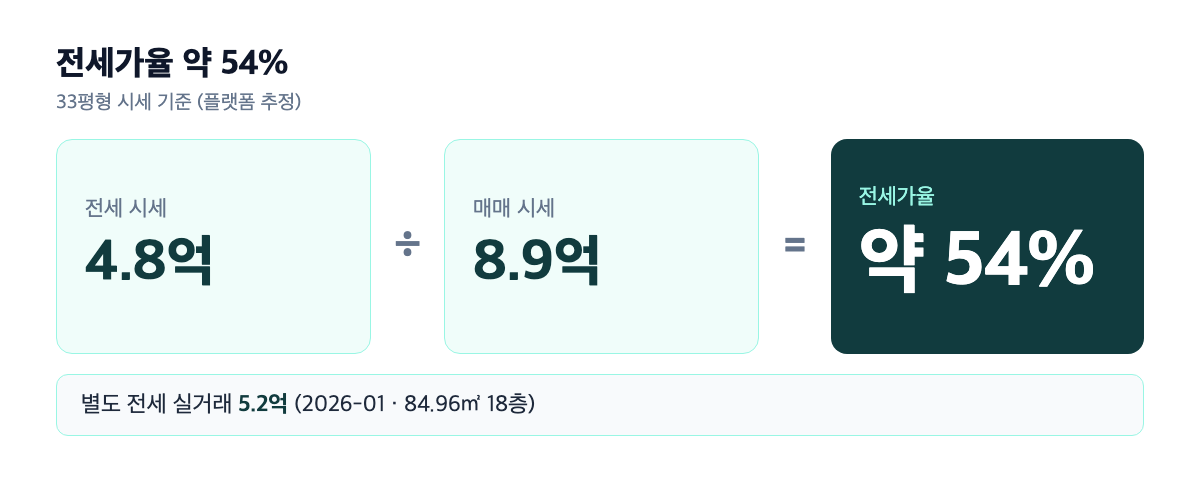포레나북수원 전세가율 카드