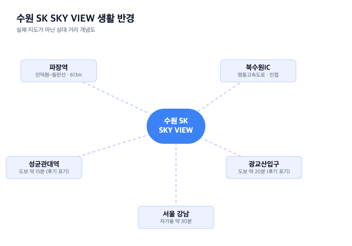 수원 SK SKY VIEW 생활 반경 개념도