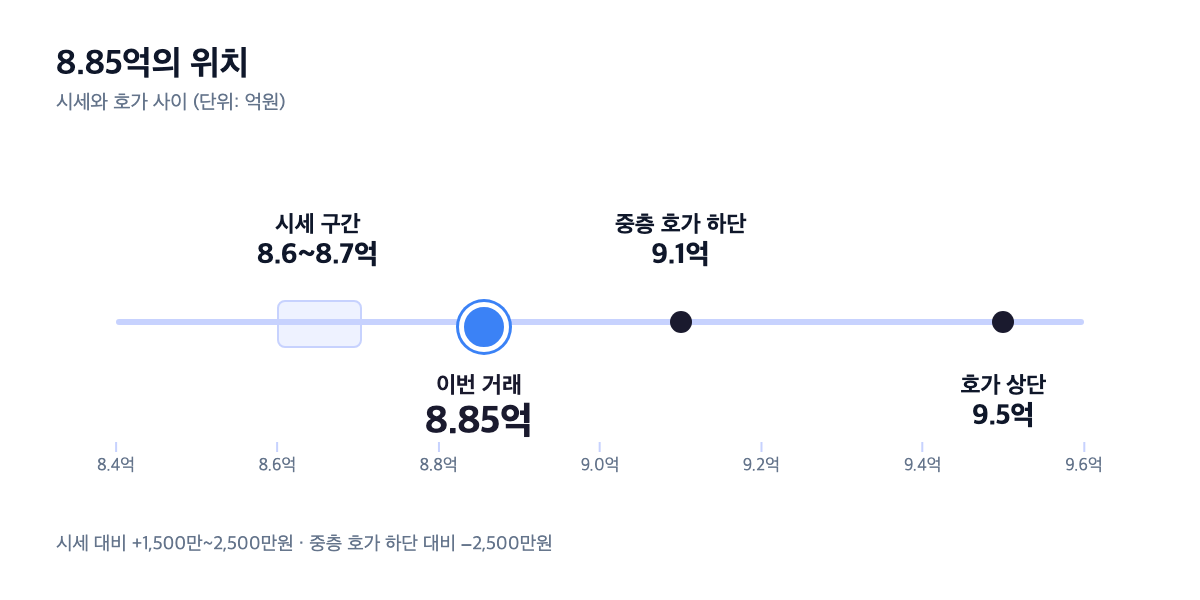 수원 SK SKY VIEW 8.85억 시세·호가 가격 위치