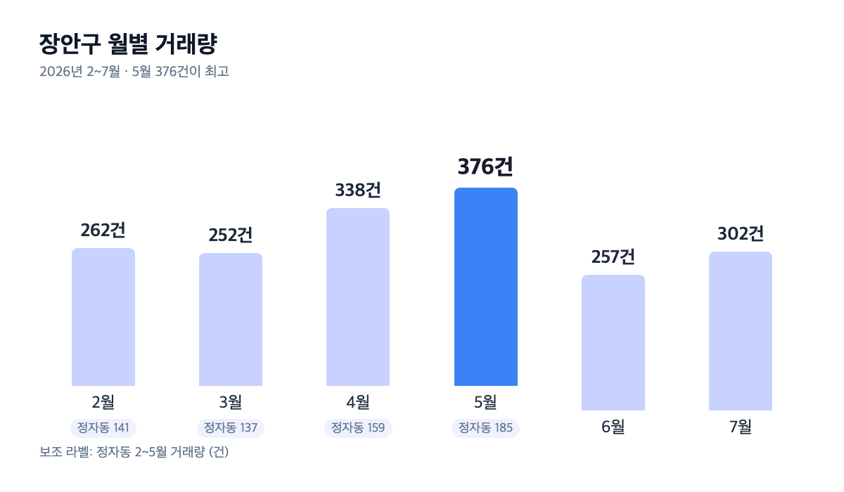 수원 장안구 2026년 월별 거래량