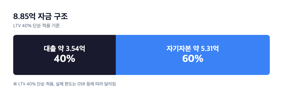 수원 SK SKY VIEW 8.85억 자금 구조