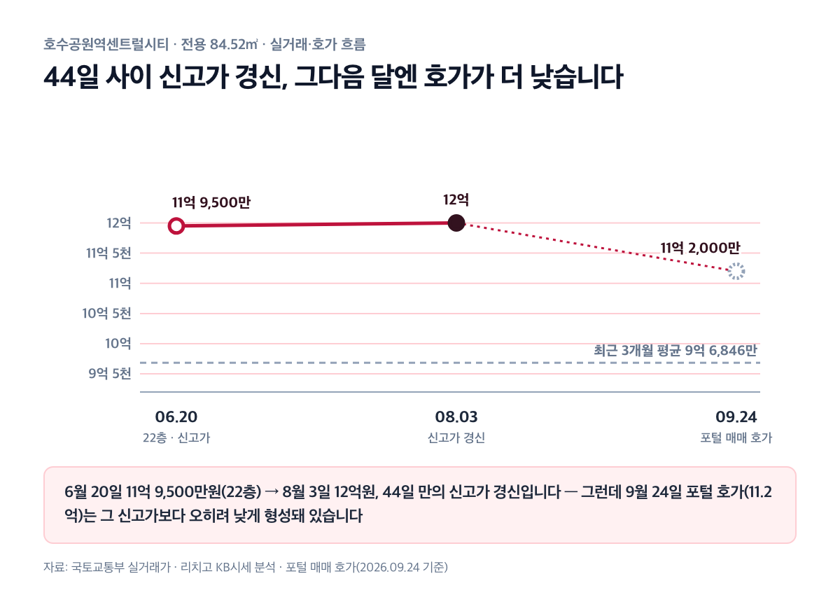 호수공원역센트럴시티 33평형 실거래·호가 흐름