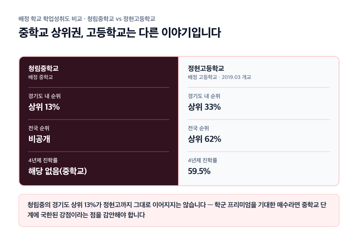 청림중·정현고 학업성취도 비교