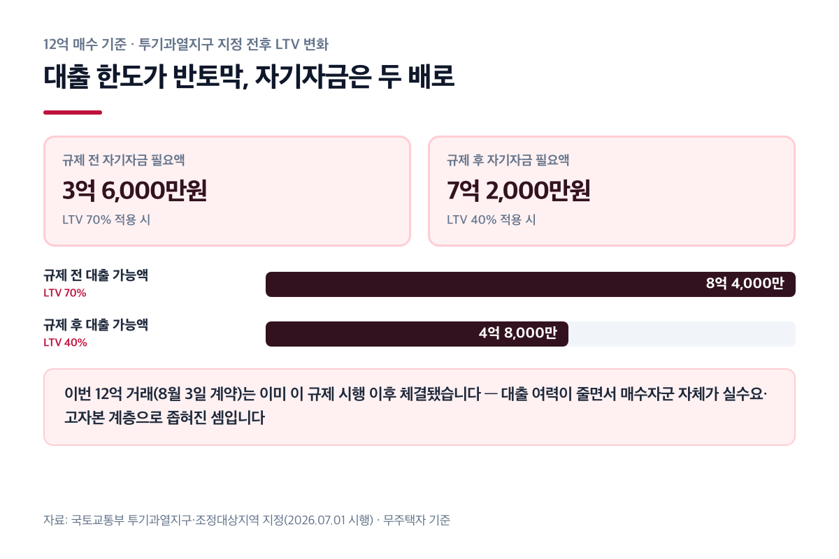 LTV 규제 전후 비교