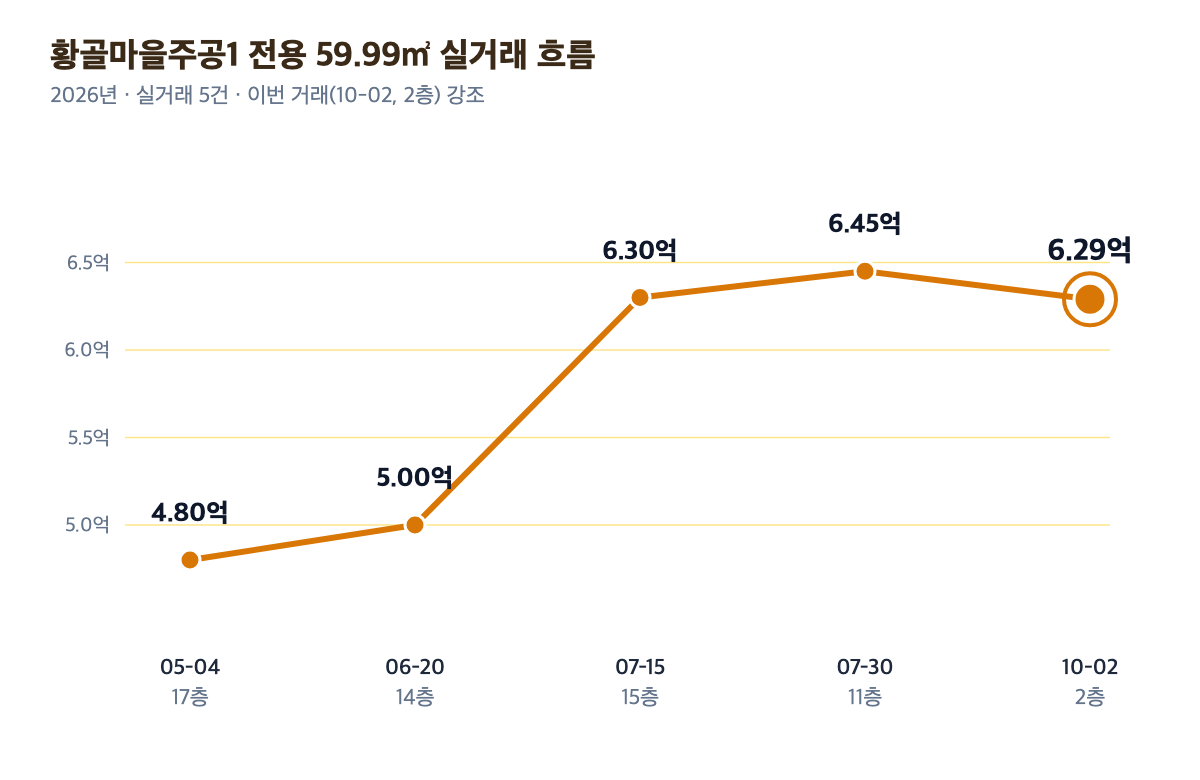 황골마을주공1 전용 59.99㎡ 실거래 5건 가격 흐름 차트