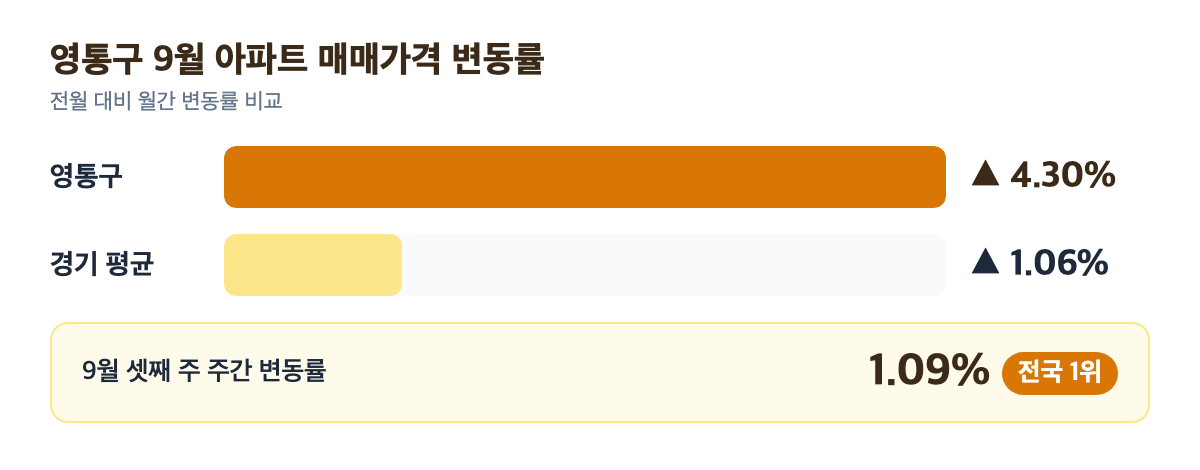 영통구 9월 아파트 매매가격 변동률 비교
