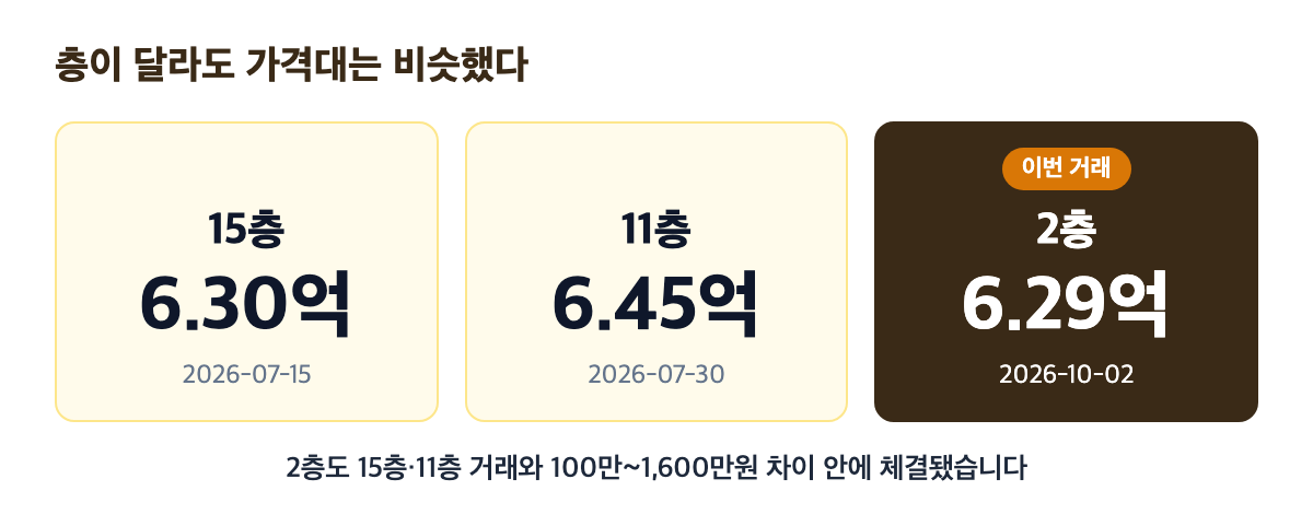 황골마을주공1 층별 거래가 비교