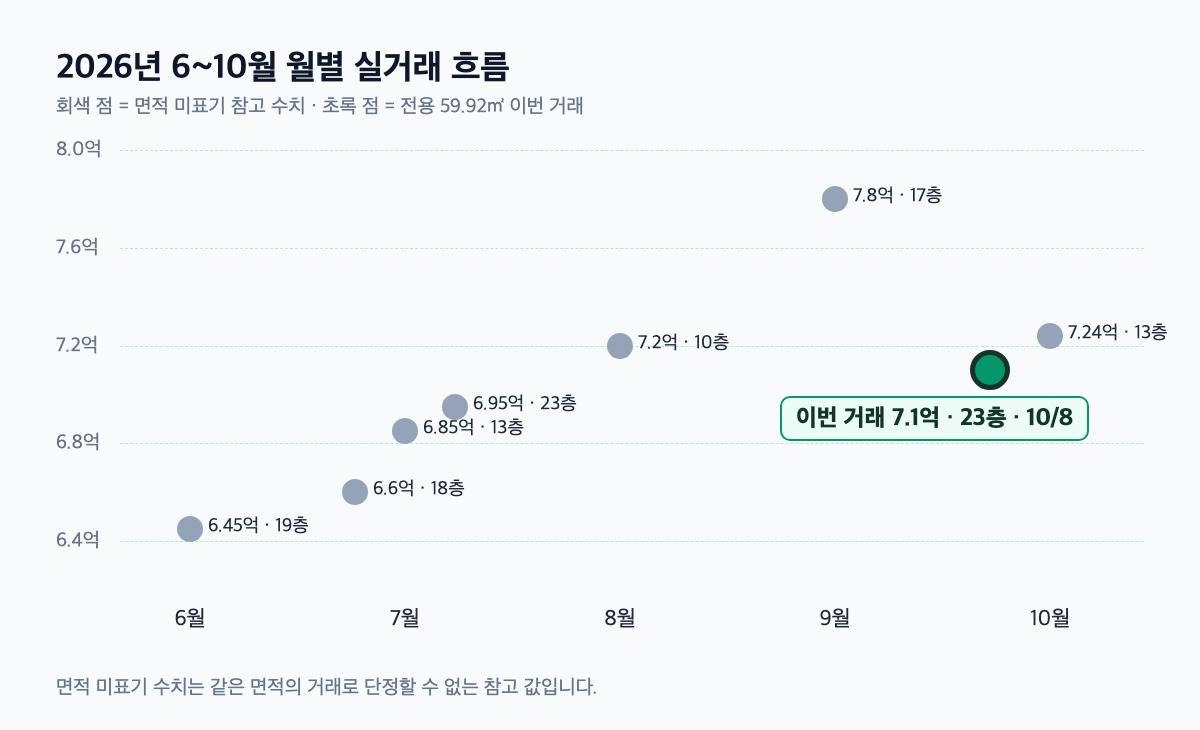 e편한세상영통2차 1단지 2026년 6~10월 e편한세상영통2차 1단지 월별 실거래 흐름 점 그래프