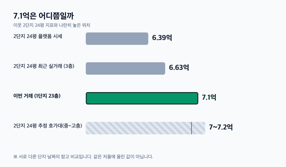 e편한세상영통2차 1단지 7.1억의 위치를 보여주는 가로 막대