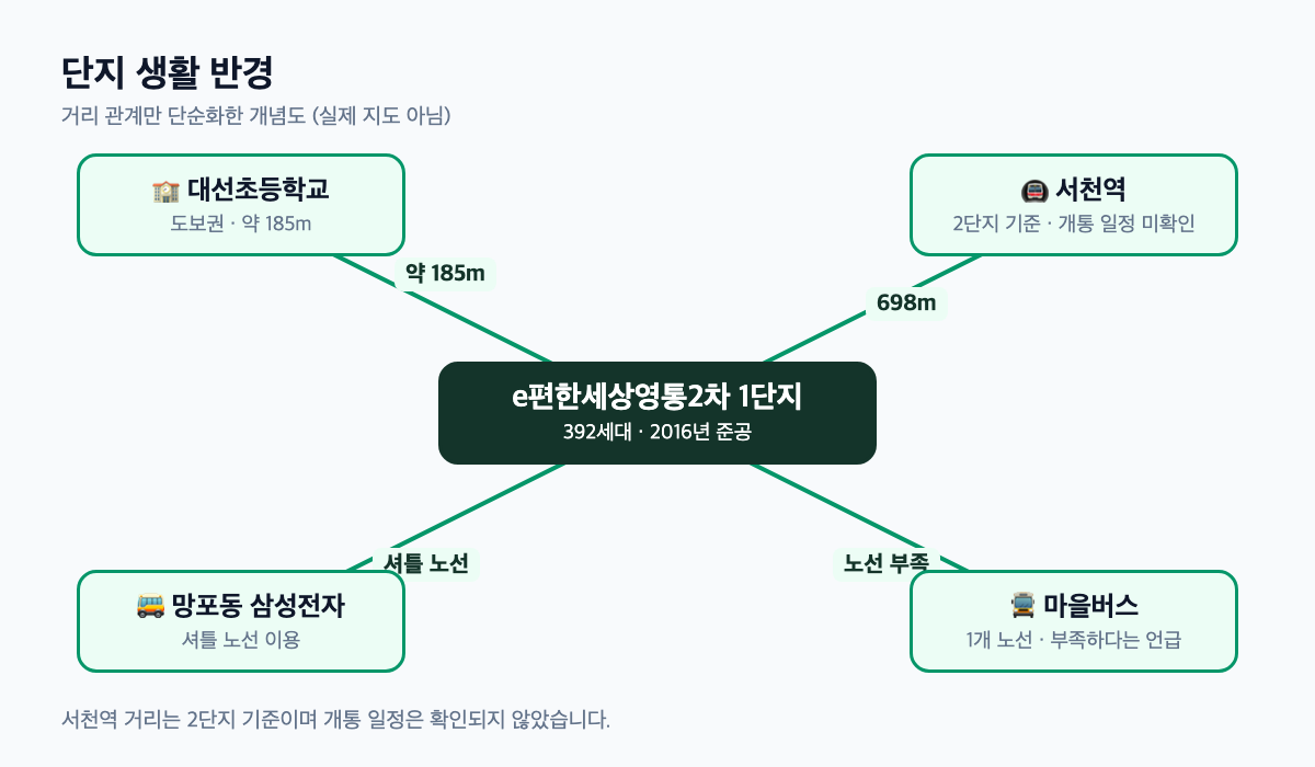 e편한세상영통2차 1단지 단지 생활 반경 인포그래픽