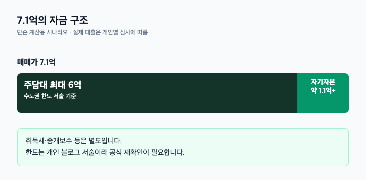e편한세상영통2차 1단지 자금 구조 스택 막대