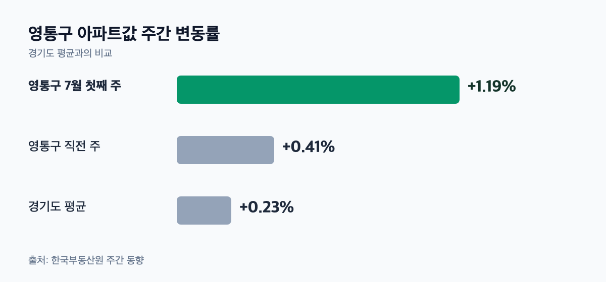 e편한세상영통2차 1단지 영통구 아파트값 주간 변동률 비교 막대