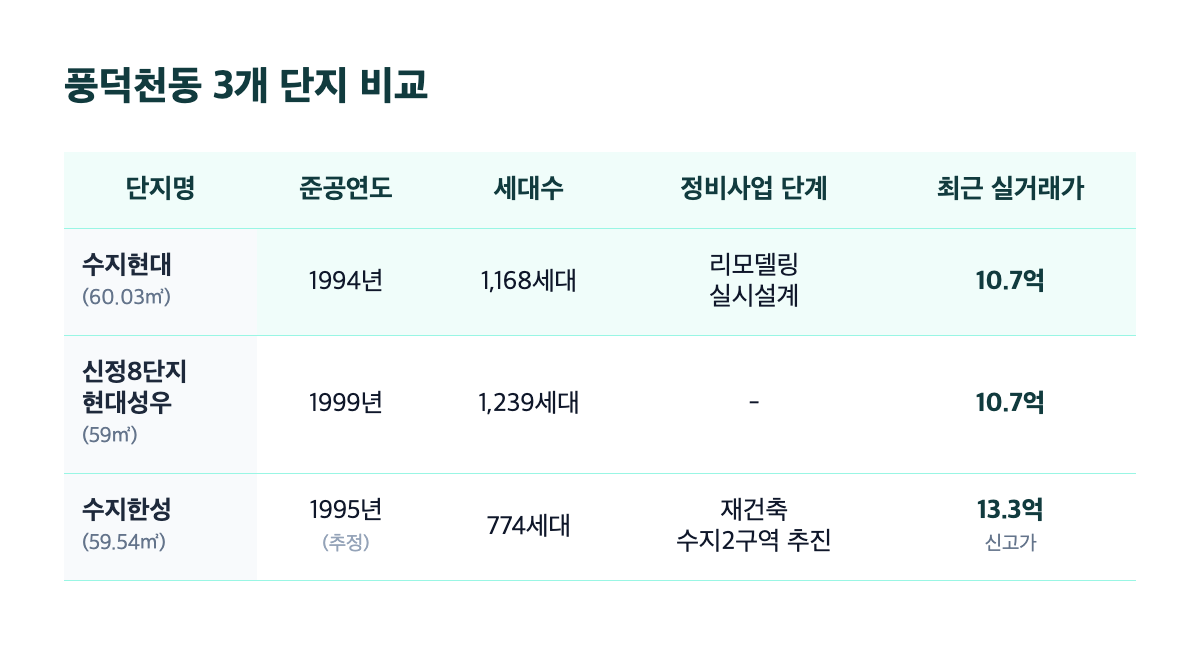 수지현대아파트·신정8단지현대성우·수지한성 비교 표