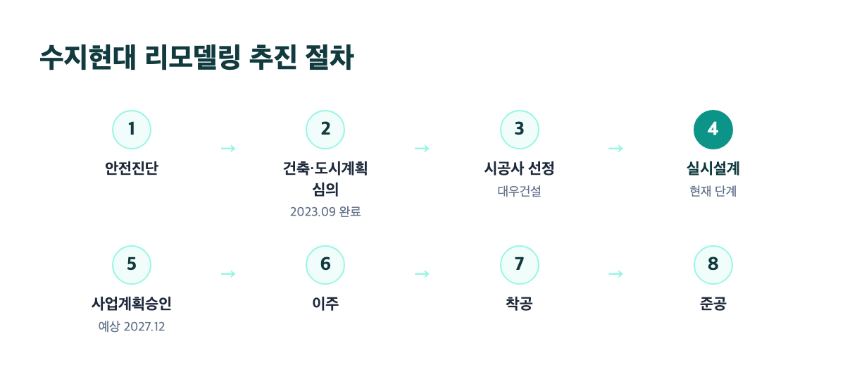 수지현대 리모델링 추진 절차 단계별 다이어그램