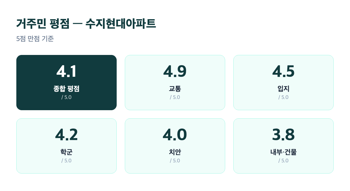 수지현대아파트 거주민 평점 카드