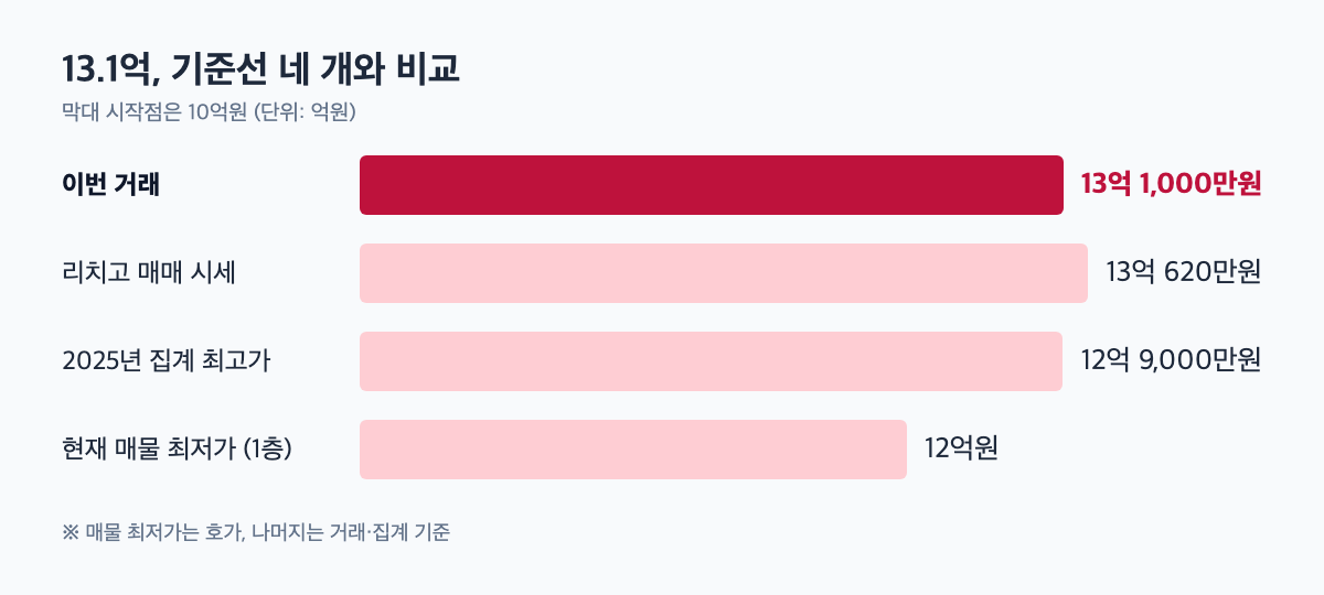 13.1억 거래가와 기준선 네 개 가격 비교 막대 차트