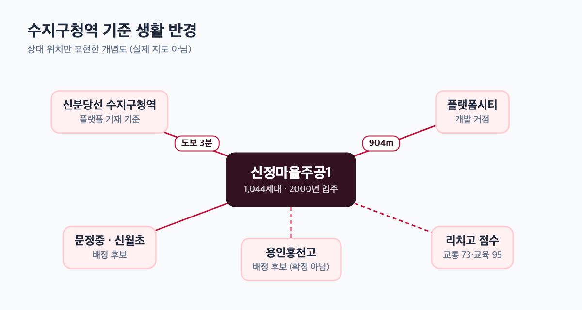 신정마을주공1 수지구청역 기준 생활 반경 개념도