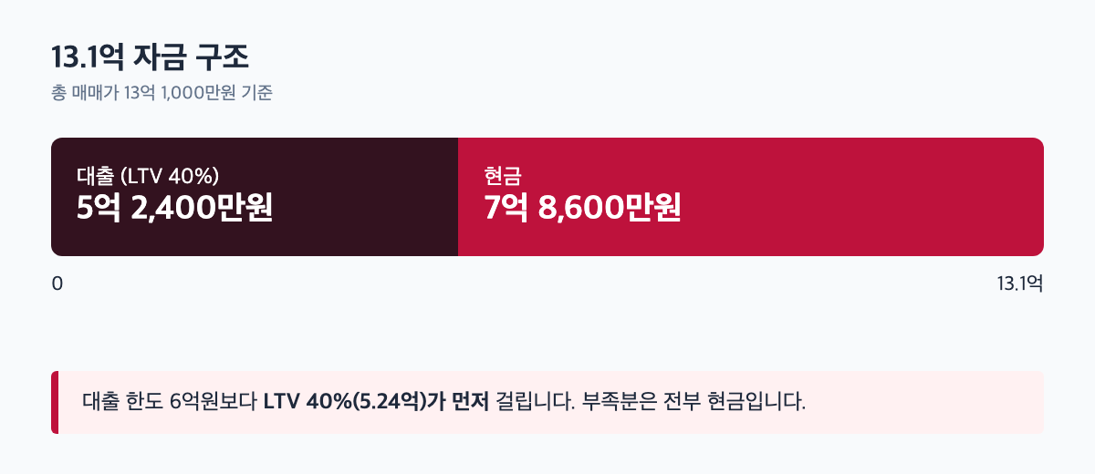 신정마을주공1 13.1억 자금 구조 대출과 현금