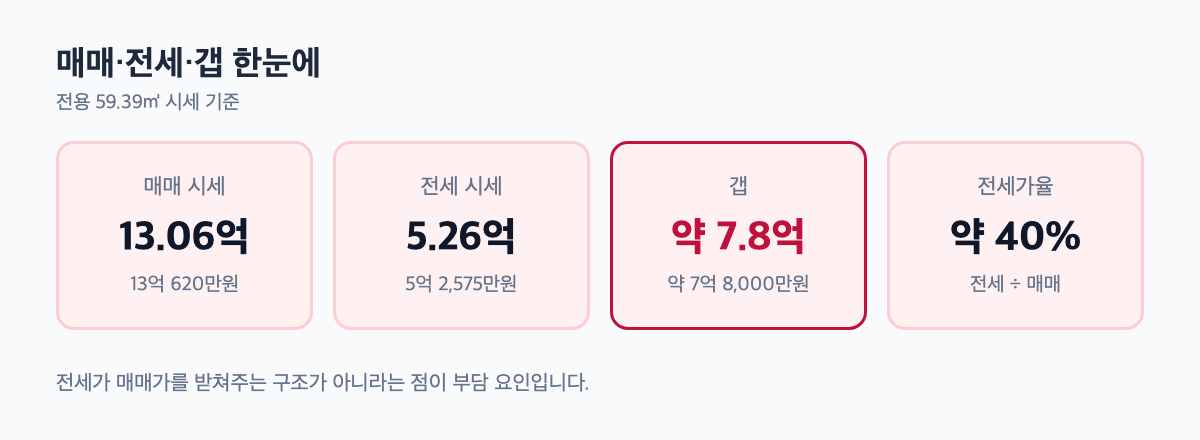 신정마을주공1 매매 전세 갭 비교 카드