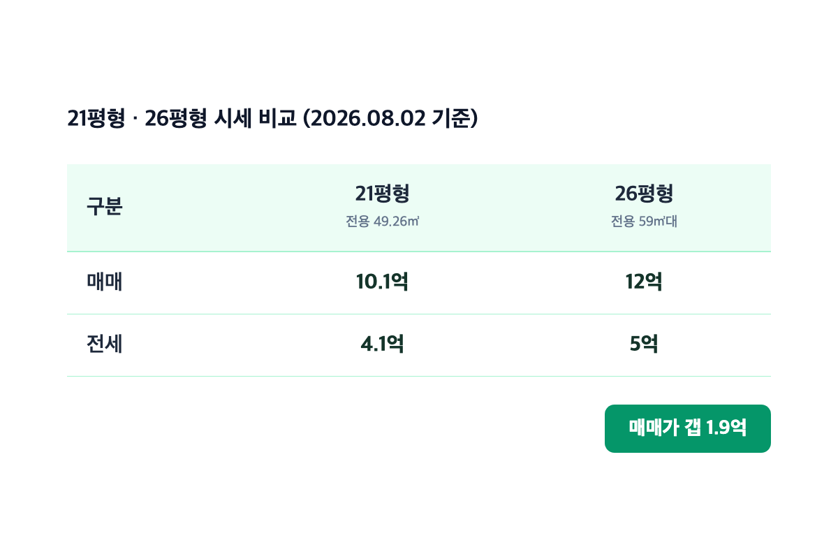 21평·26평 시세 비교 카드