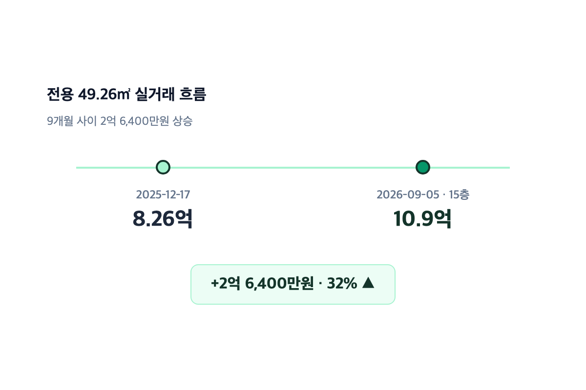 전용 49.26㎡ 실거래 흐름 라인 차트
