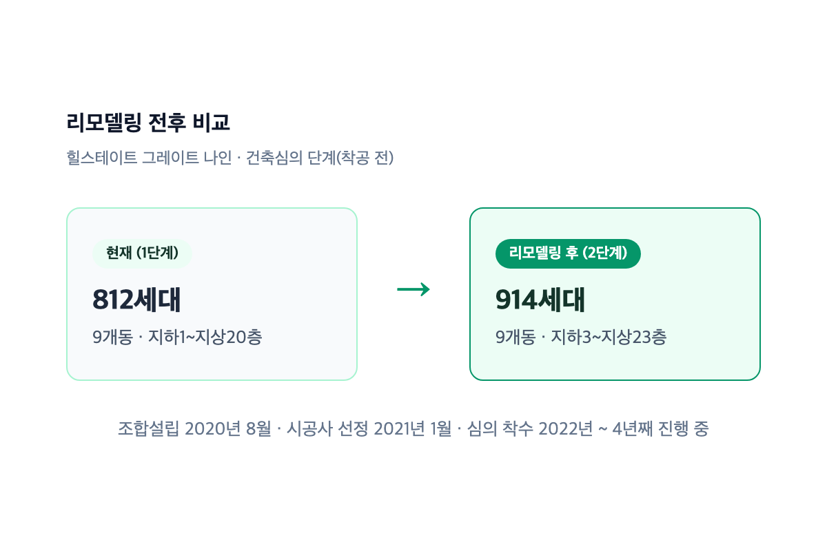 리모델링 전후 세대수·층수 변화 다이어그램