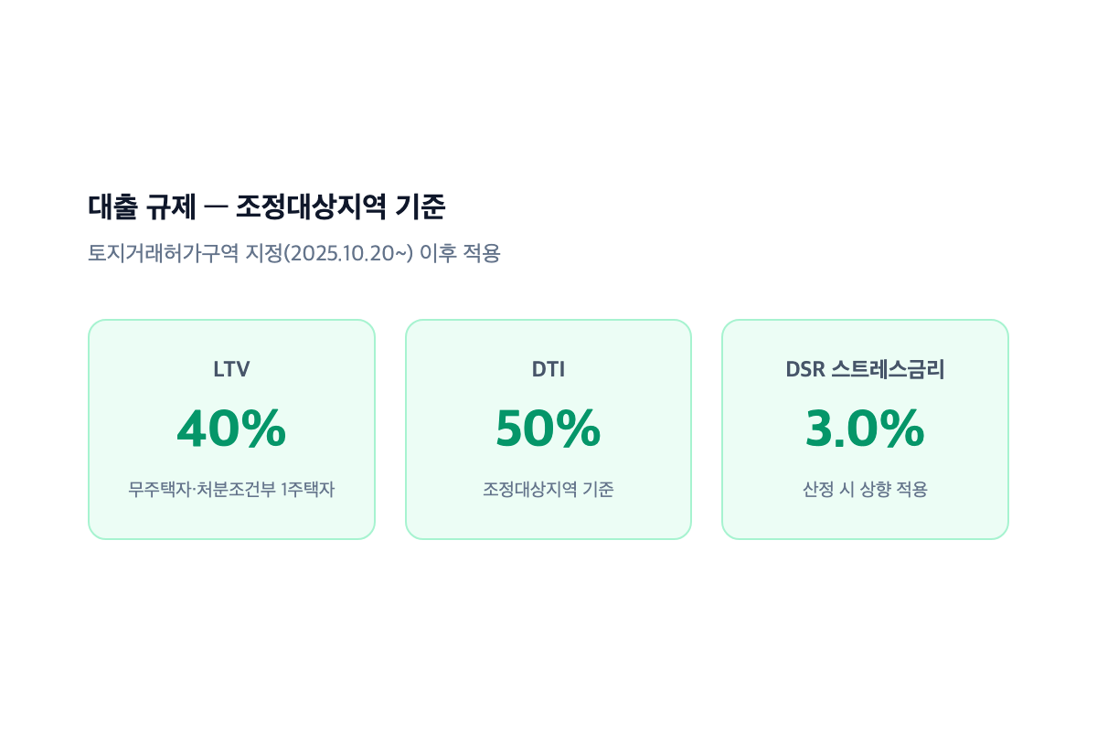 대출 규제 비교 인포그래픽