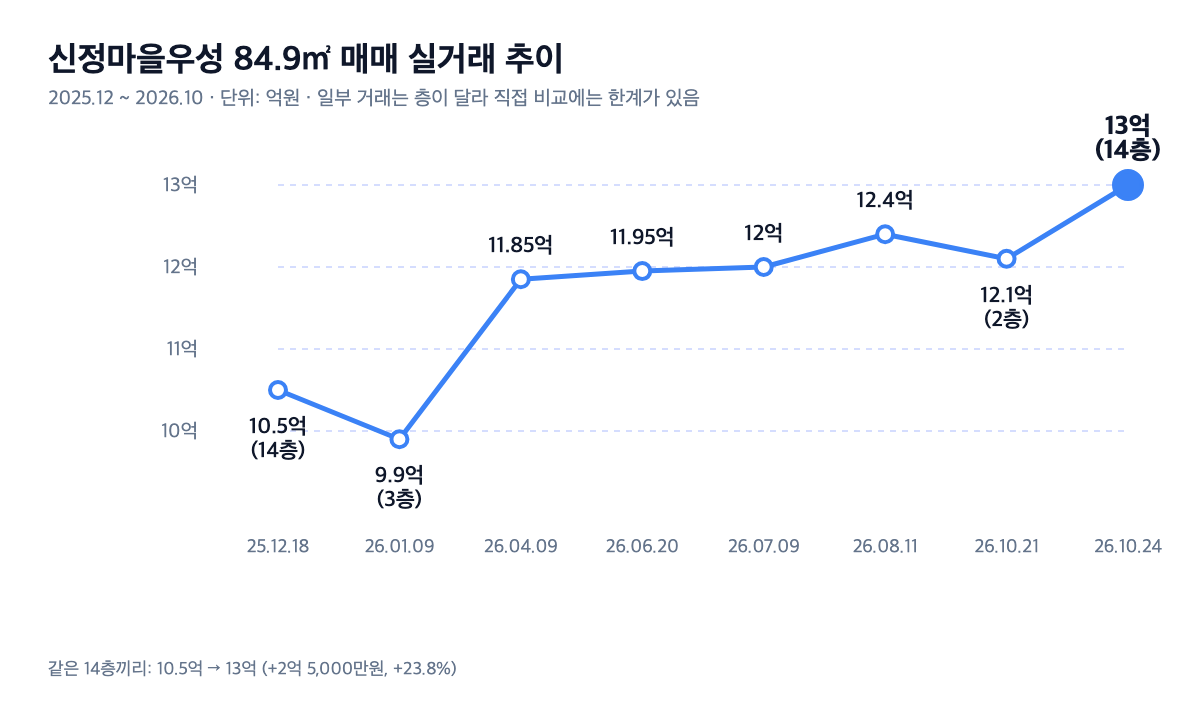 신정마을우성 84.9㎡ 매매 실거래 추이 꺾은선 그래프