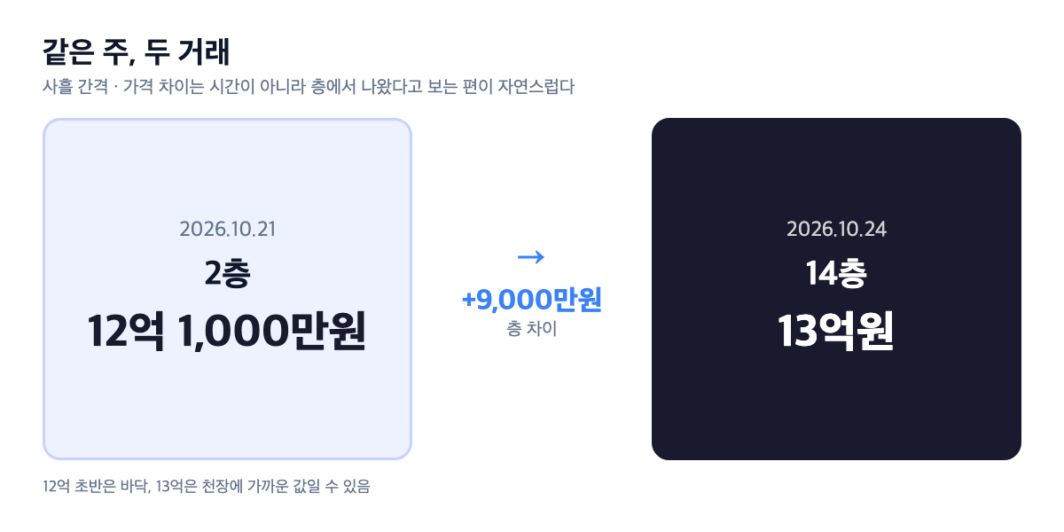 신정마을우성 같은 주 2층 12.1억 vs 14층 13억 비교 카드