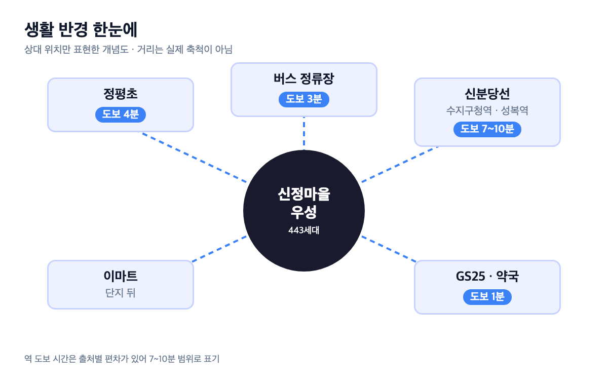 신정마을우성 생활 반경 인포그래픽