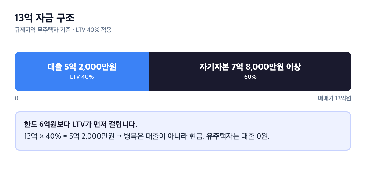 신정마을우성 13억 자금 구조 스택 막대