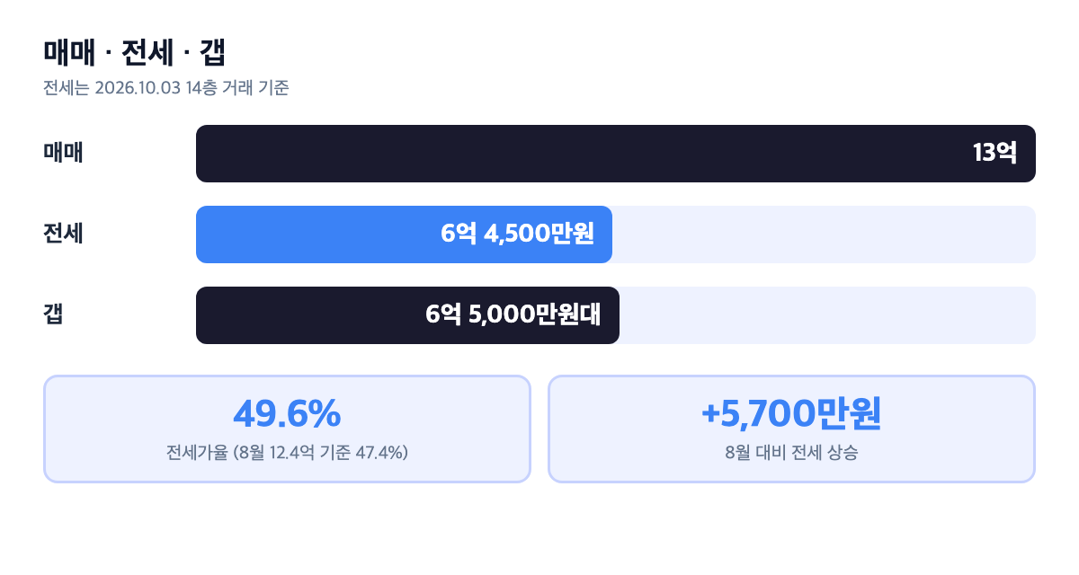 신정마을우성 매매·전세·갭 비교 막대