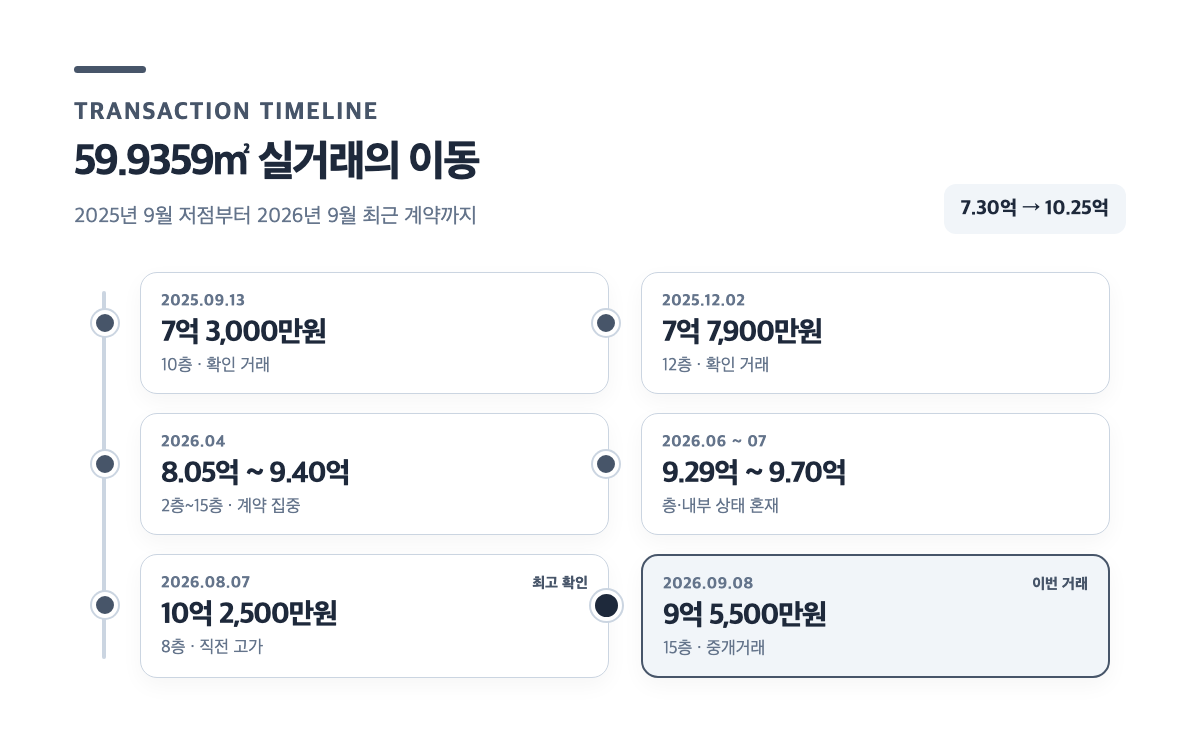 대상 단지 전용 59.9359㎡ 주요 계약일·층·가격 실거래 타임라인