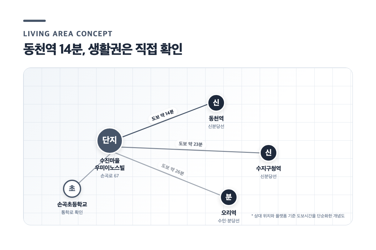 수진마을우미이노스빌과 동천역·수지구청역·오리역·손곡초 생활권 개념도