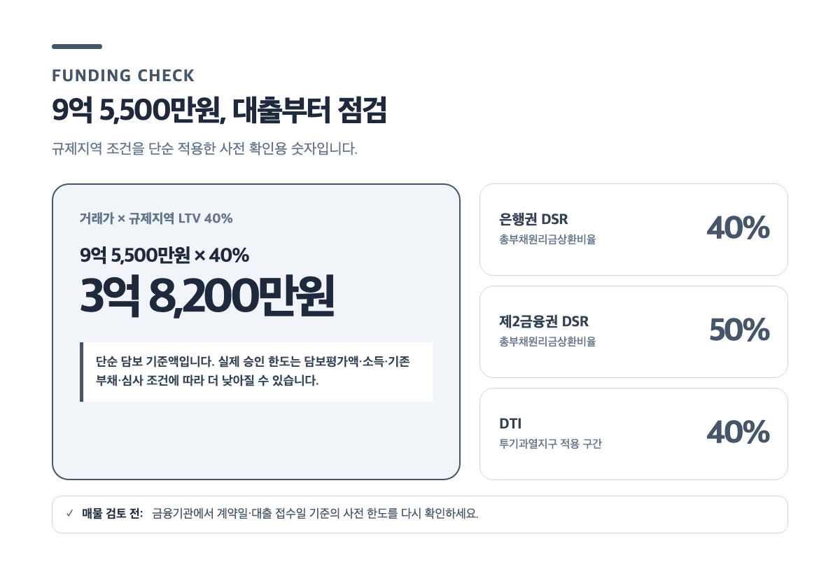 우미이노스빌 9억 5,500만원 거래의 LTV·DSR·DTI 자금 점검 대시보드