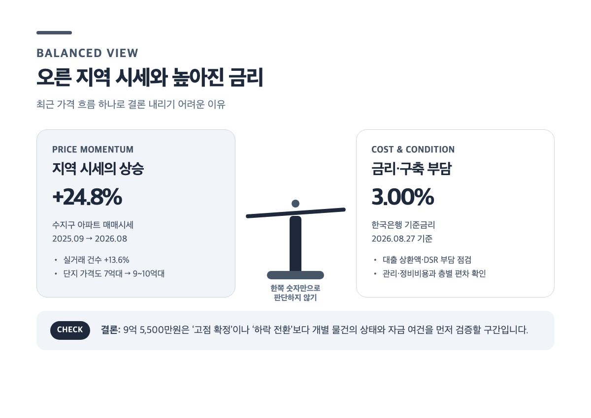 수지구 시세 상승과 기준금리·구축 부담을 비교한 우미이노스빌 균형 분석
