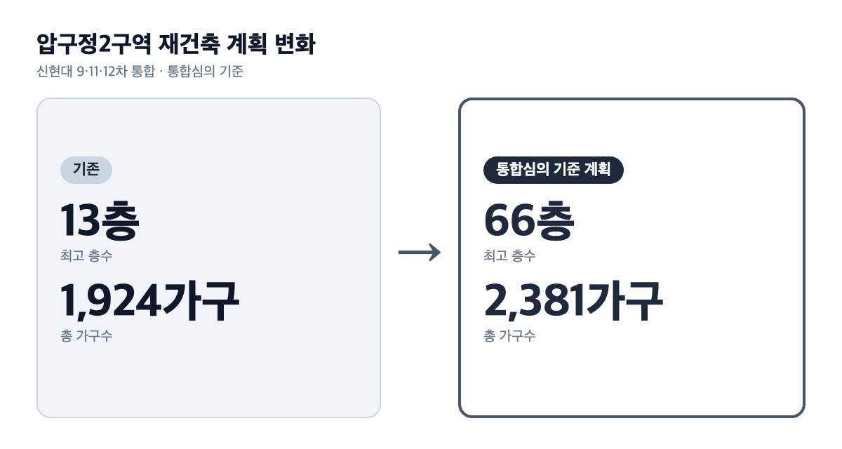 압구정2구역 재건축 계획 변화 — 기존 13층·1,924가구에서 최고 66층·2,381가구로