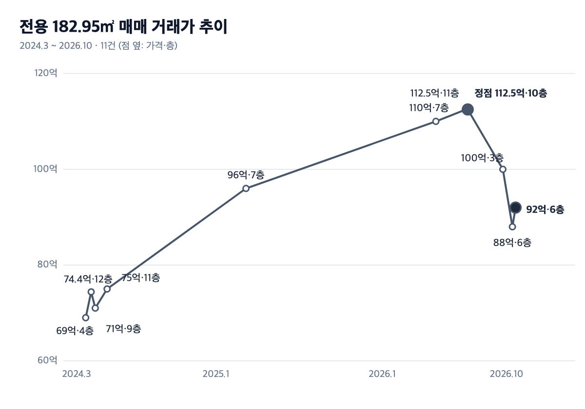 신현대12차 전용 182.95㎡ 매매 거래가 추이 그래프