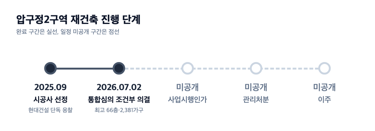 압구정2구역 재건축 진행 단계 타임라인