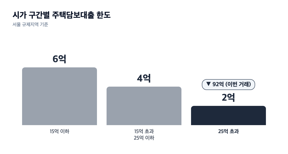 시가 구간별 주택담보대출 한도 그래프 — 25억 초과 구간 2억