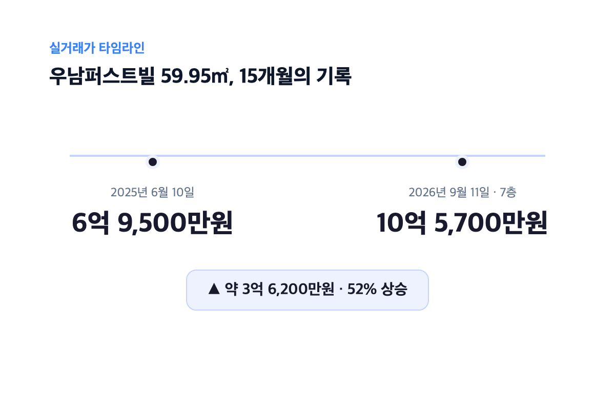 우남퍼스트빌 59.95㎡ 실거래가 타임라인
