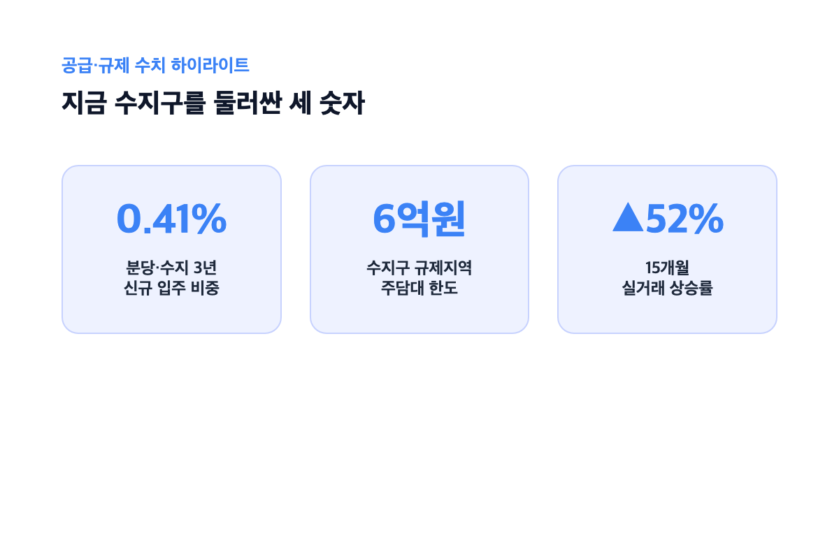 우남퍼스트빌 공급·규제 수치 하이라이트