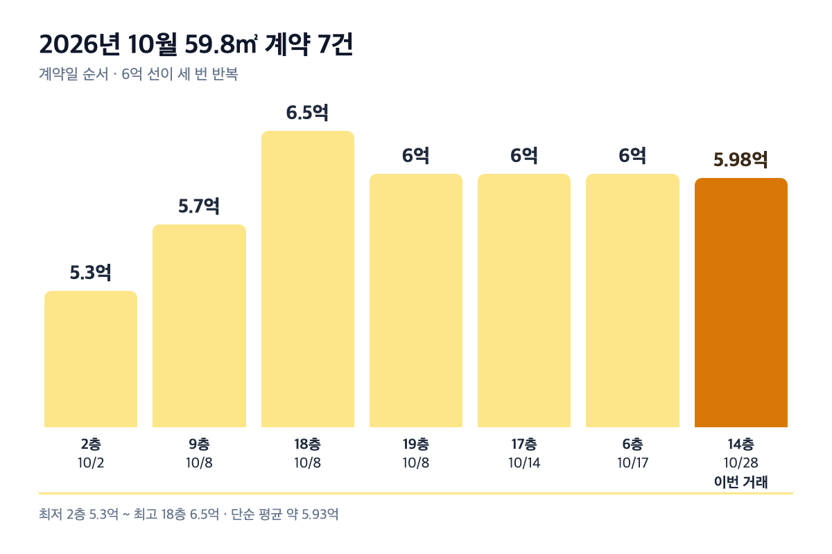 2026년 10월 황골마을쌍용 59.8㎡ 계약 7건을 계약일 순서로 보여주는 막대그래프 — 2층 5.3억, 9층 5.7억, 18층 6.5억(단지 59.8㎡ 최고가), 19층 6.0억, 17층 6.0억, 6층 6.0억, 이번 거래 14층 5.98억을 강조 색으로 표시