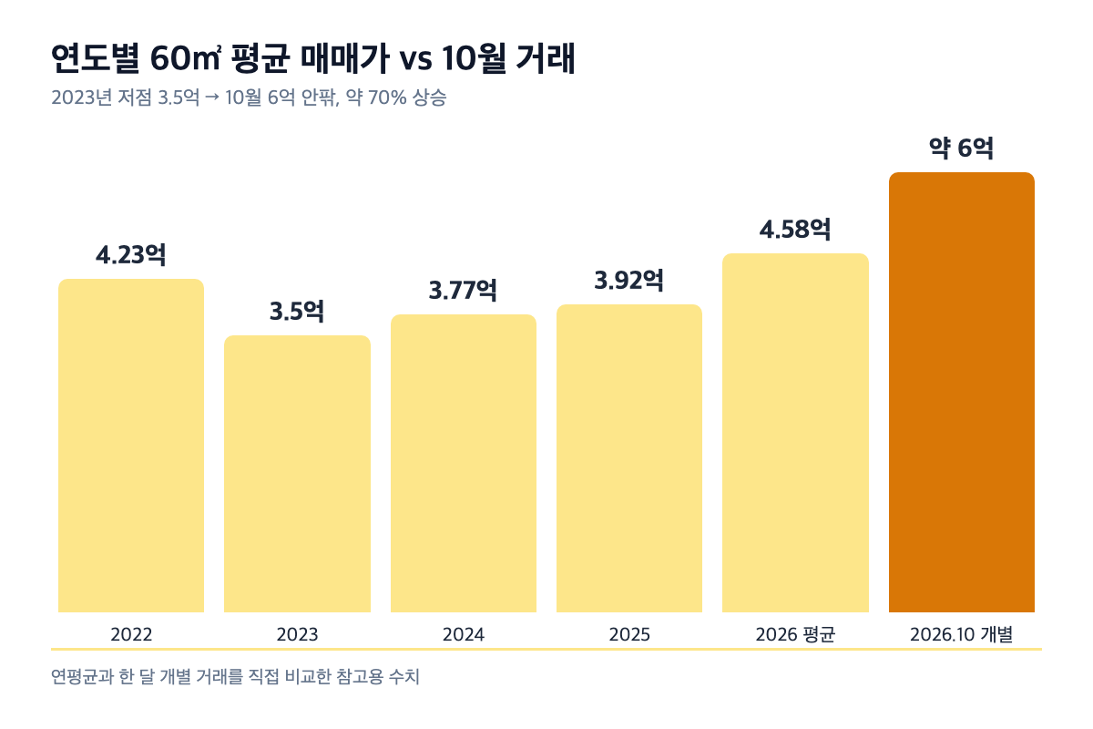 연도별 60㎡ 평균 매매가(2022년 4.23억, 2023년 3.50억, 2024년 3.77억, 2025년 3.92억, 2026년 4.58억)와 2026년 10월 개별 거래 6억 안팎을 한 축에서 비교하는 막대그래프, 2023년 저점 대비 약 70% 상승 주석 포함