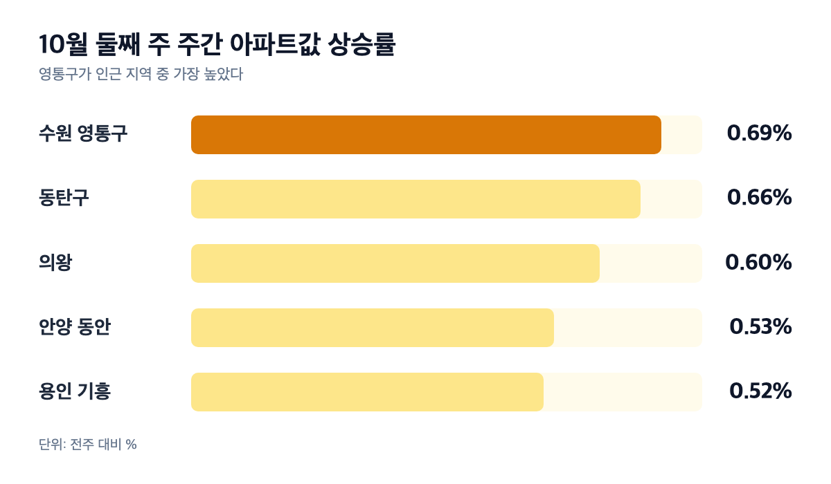 2026년 10월 둘째 주 주간 아파트값 상승률 비교 가로 막대그래프 — 수원 영통구 0.69%(강조), 동탄구 0.66%, 의왕 0.60%, 안양 동안 0.53%, 용인 기흥 0.52%