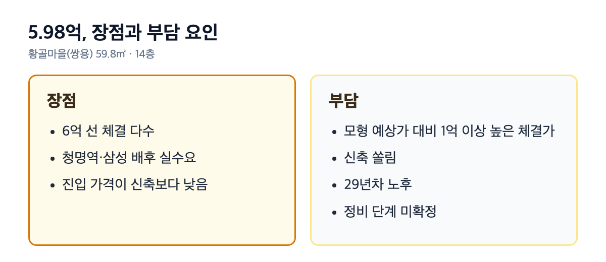 황골마을쌍용 59.8㎡ 5.98억의 장점과 부담 요인을 좌우로 나눈 정리 카드 — 장점: 6억 선 체결 다수, 청명역·삼성 배후 실수요, 진입 가격이 신축보다 낮음 / 부담: 모형 예상가 대비 1억 이상 높은 체결가, 신축 쏠림, 29년차 노후, 정비 단계 미확정