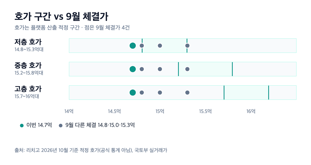 화서역파크푸르지오 호가 구간과 체결가 비교 가로 막대