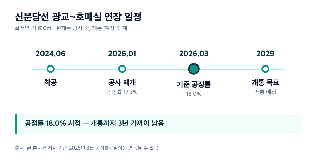 화서역파크푸르지오 신분당선 광교~호매실 연장 타임라인