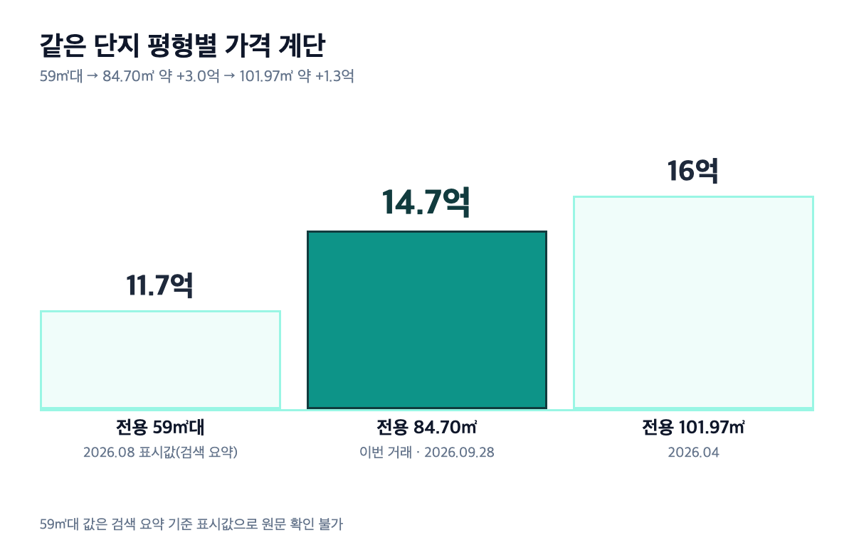 화서역파크푸르지오 같은 단지 평형별 가격 계단