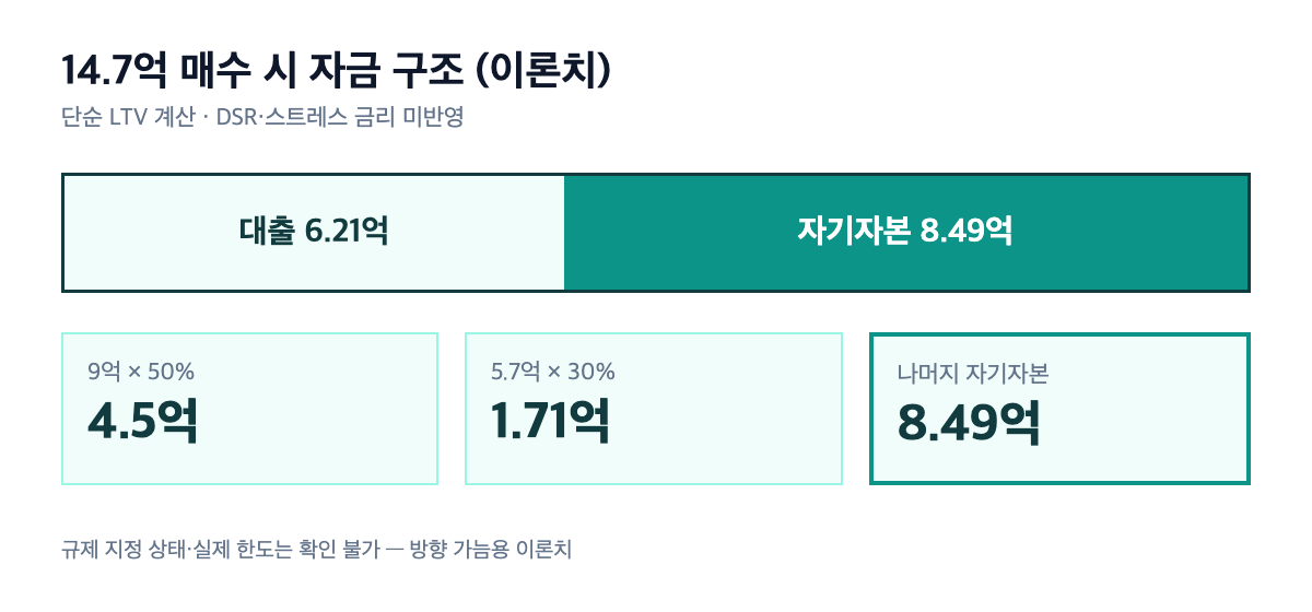 화서역파크푸르지오 14.7억 매수 자금 구조 스택 막대
